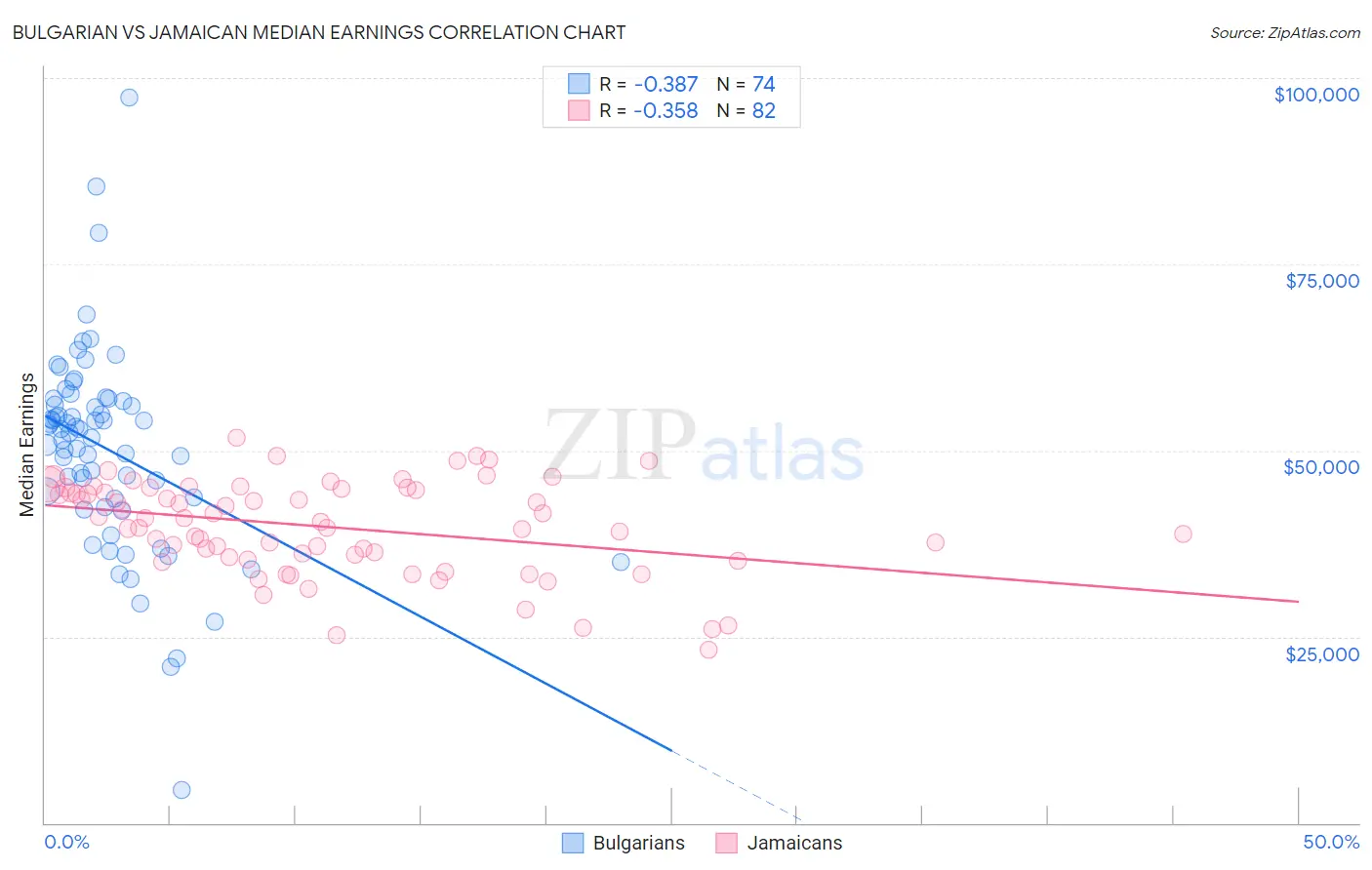 Bulgarian vs Jamaican Median Earnings