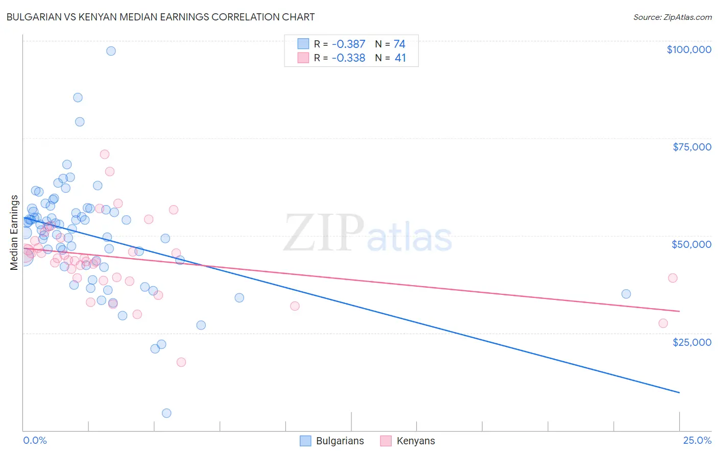 Bulgarian vs Kenyan Median Earnings