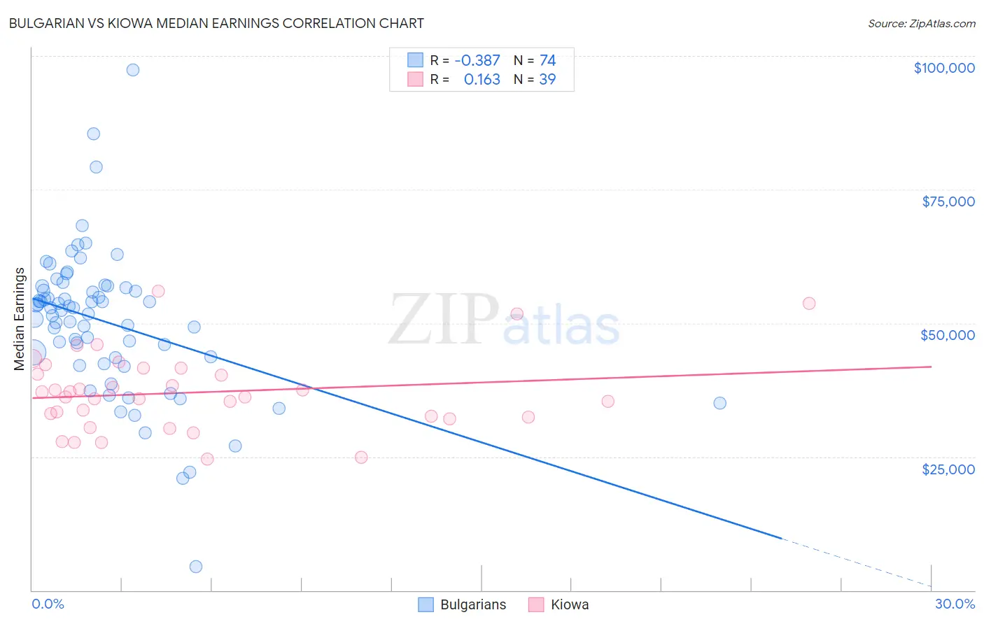 Bulgarian vs Kiowa Median Earnings