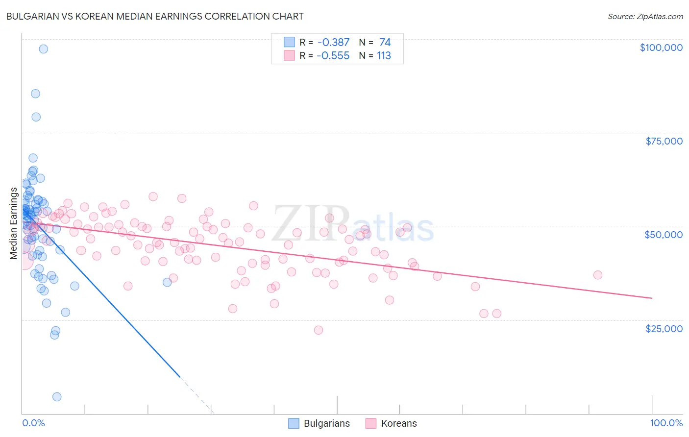 Bulgarian vs Korean Median Earnings