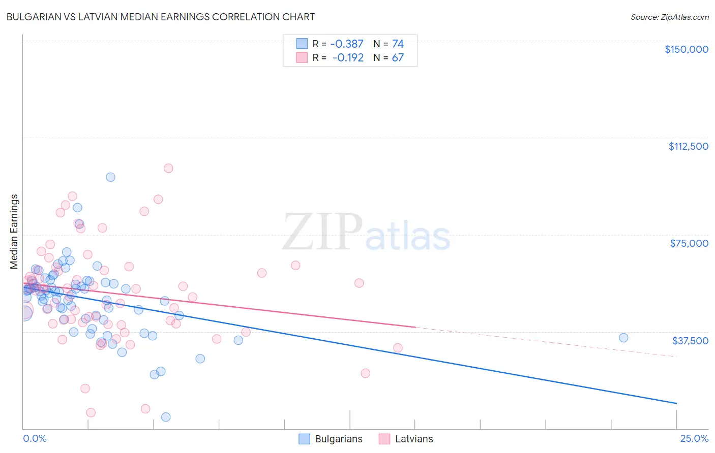 Bulgarian vs Latvian Median Earnings