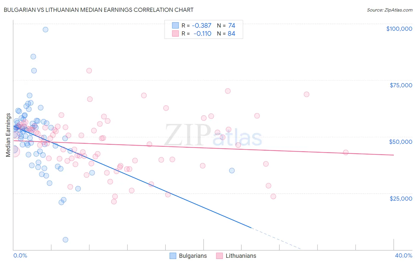 Bulgarian vs Lithuanian Median Earnings