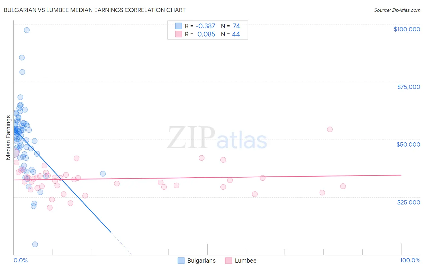 Bulgarian vs Lumbee Median Earnings