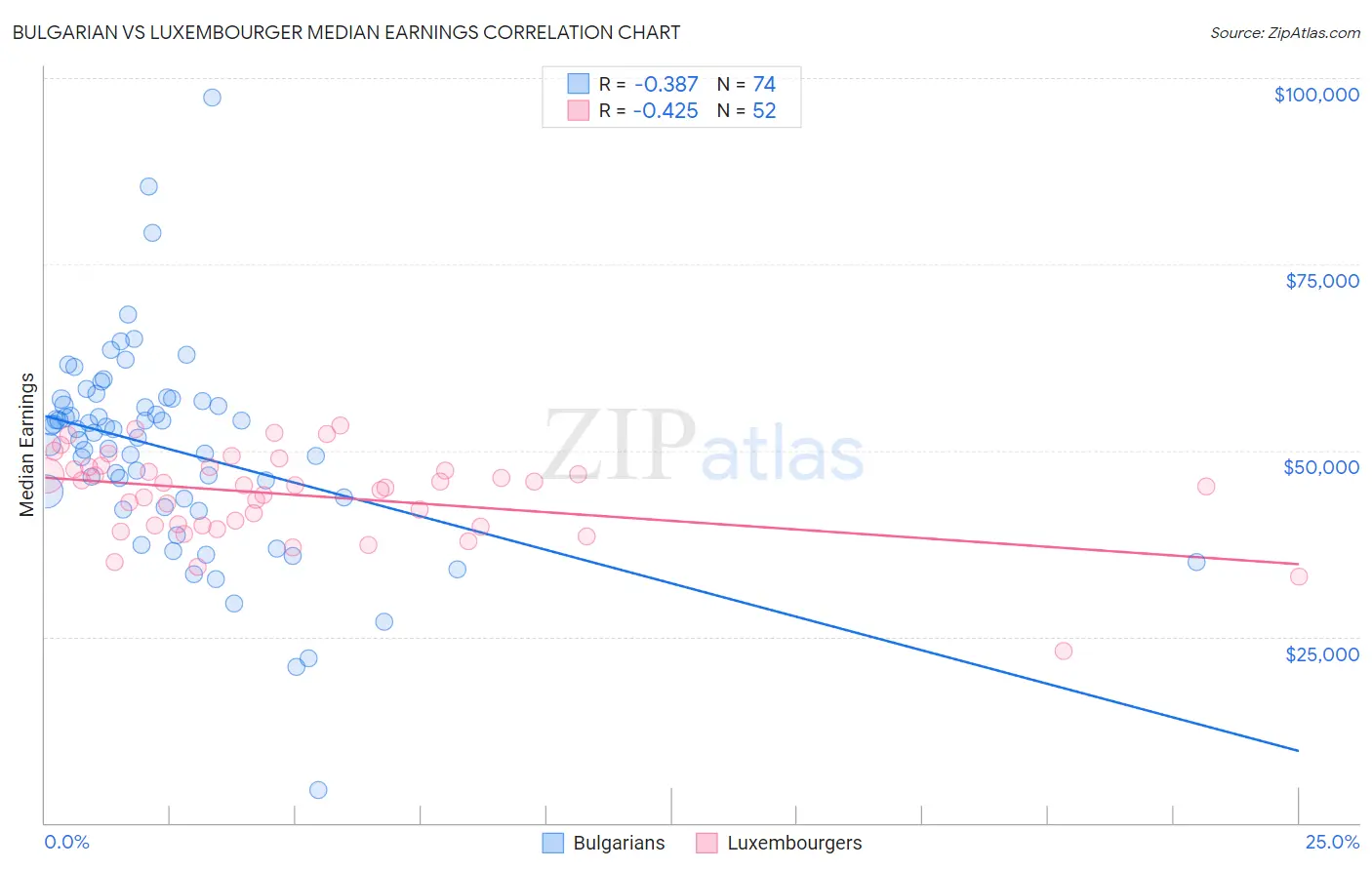 Bulgarian vs Luxembourger Median Earnings