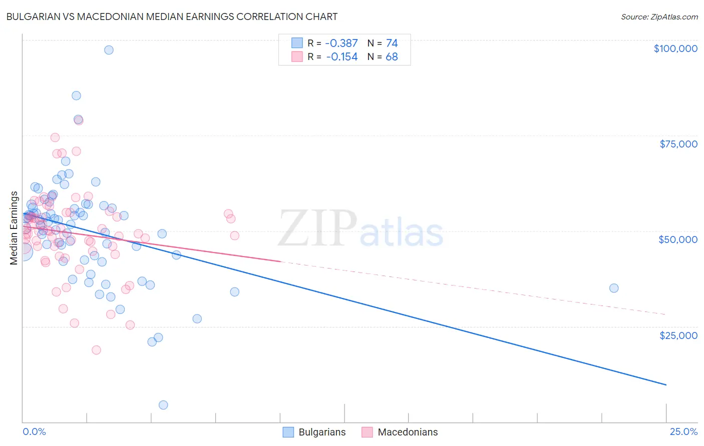 Bulgarian vs Macedonian Median Earnings