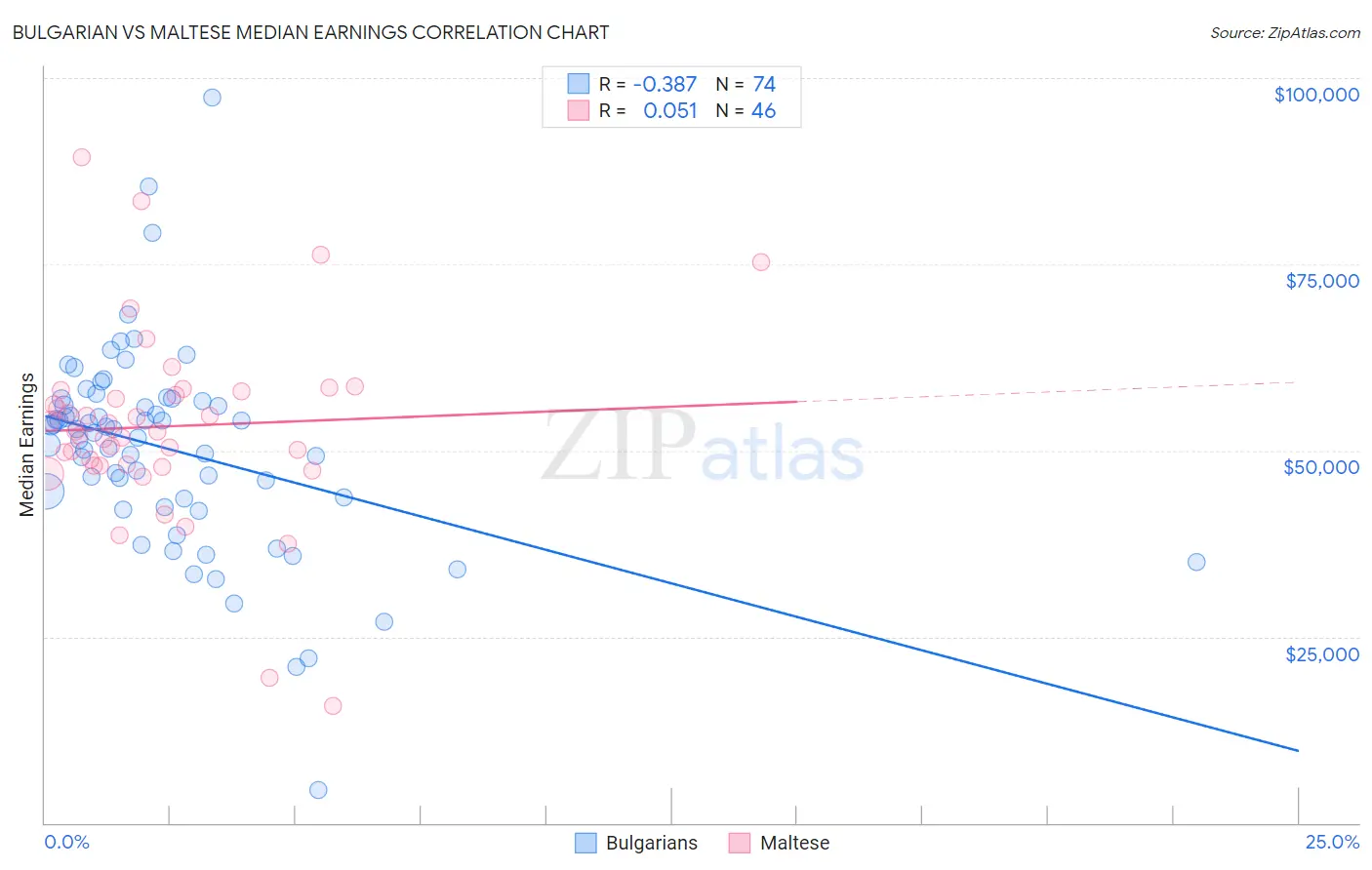 Bulgarian vs Maltese Median Earnings