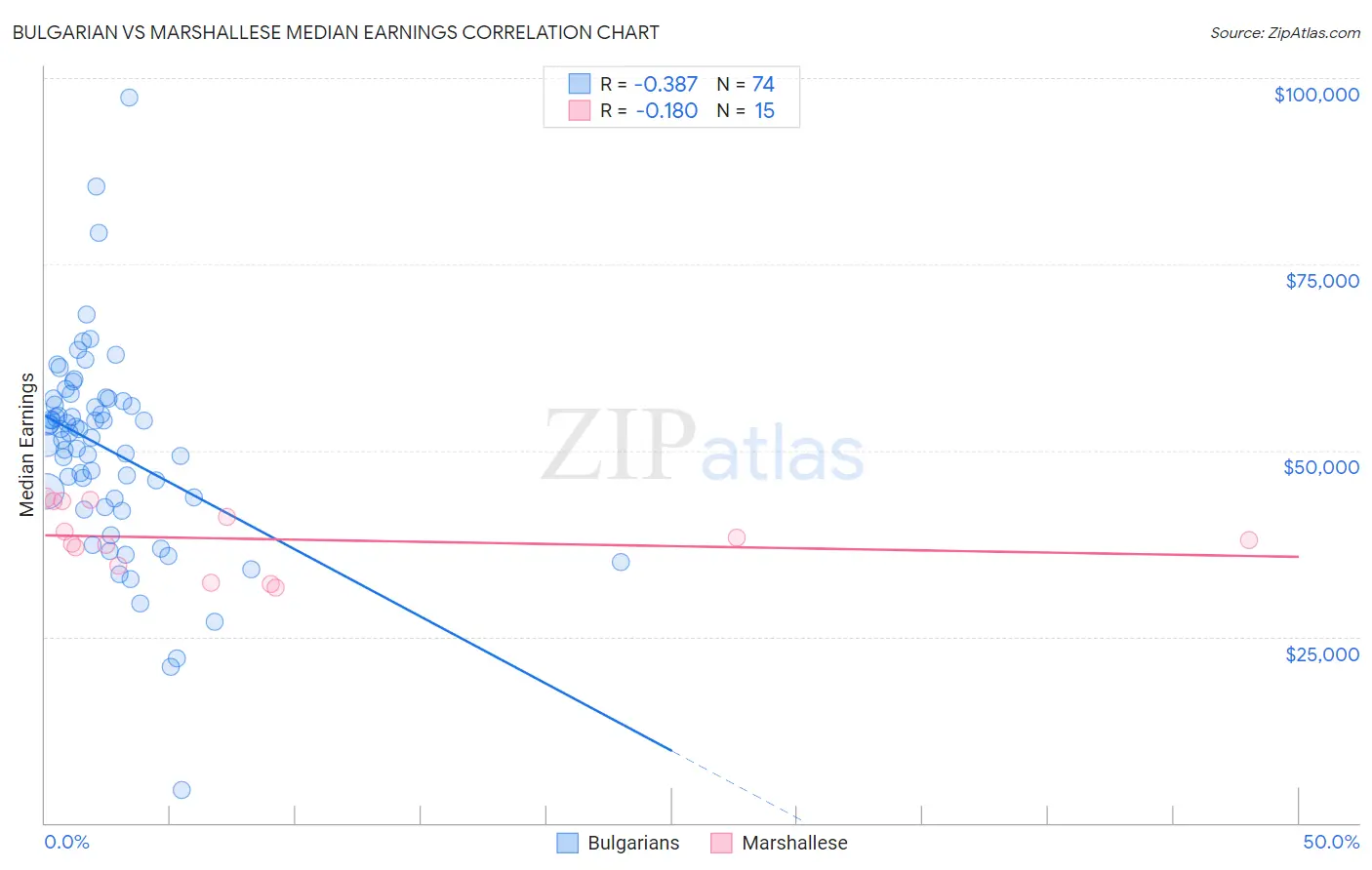 Bulgarian vs Marshallese Median Earnings