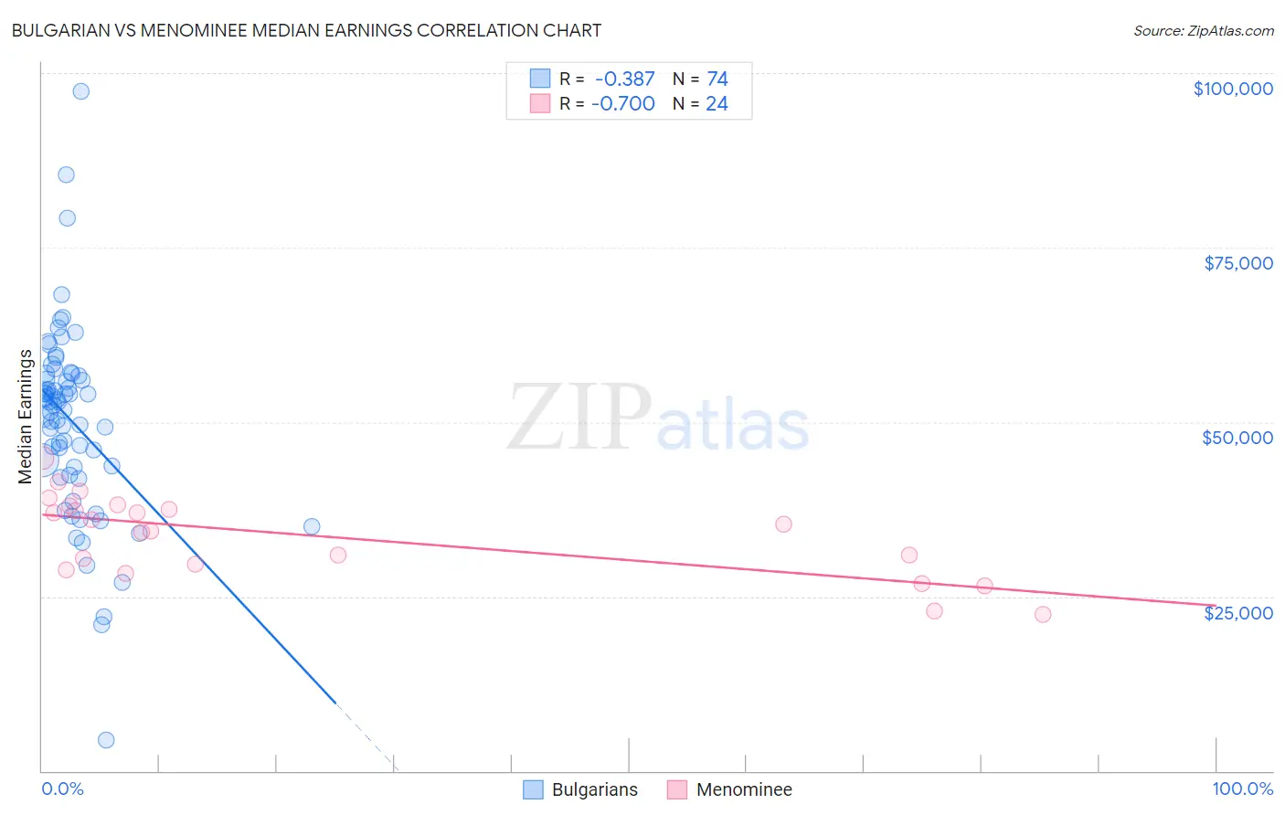 Bulgarian vs Menominee Median Earnings