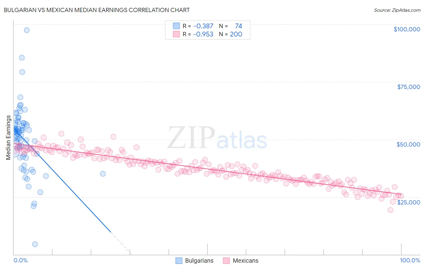 Bulgarian vs Mexican Median Earnings