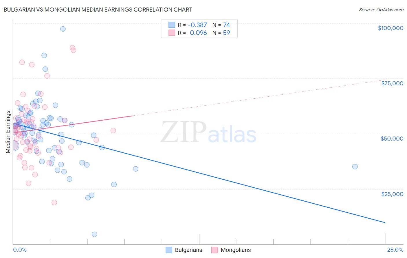 Bulgarian vs Mongolian Median Earnings