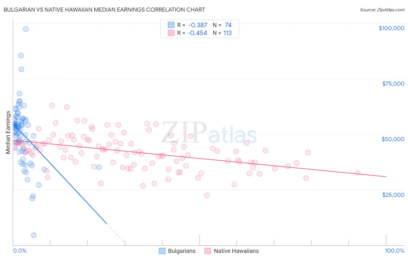 Bulgarian vs Native Hawaiian Median Earnings