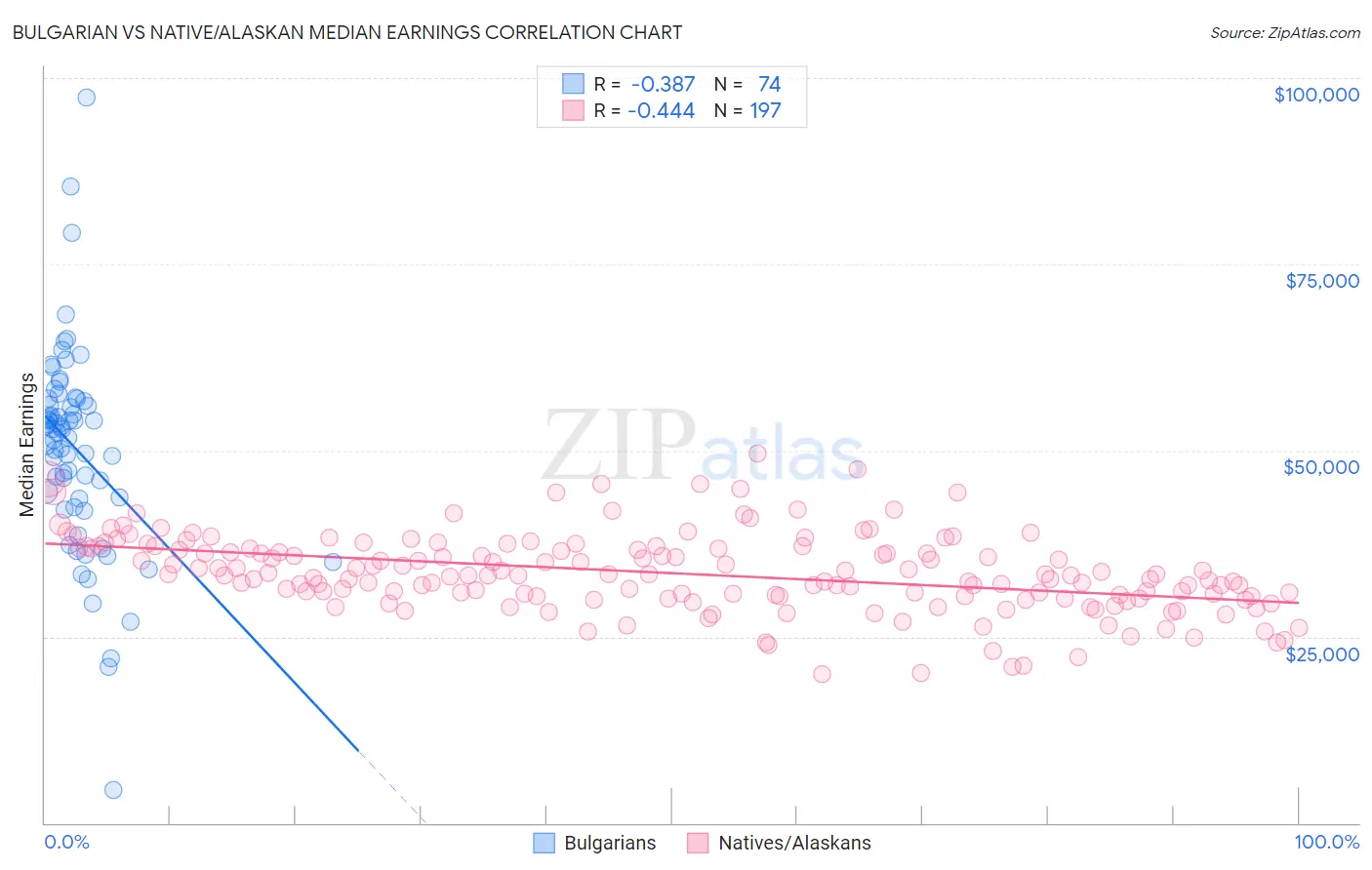 Bulgarian vs Native/Alaskan Median Earnings