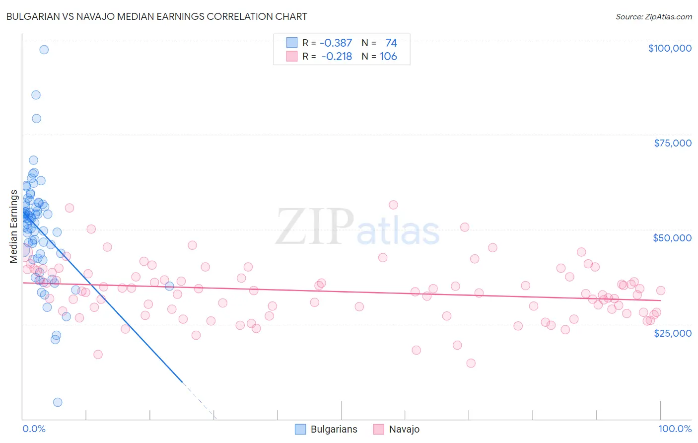 Bulgarian vs Navajo Median Earnings