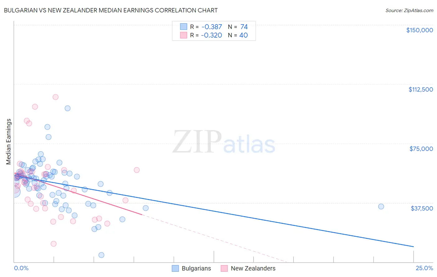 Bulgarian vs New Zealander Median Earnings