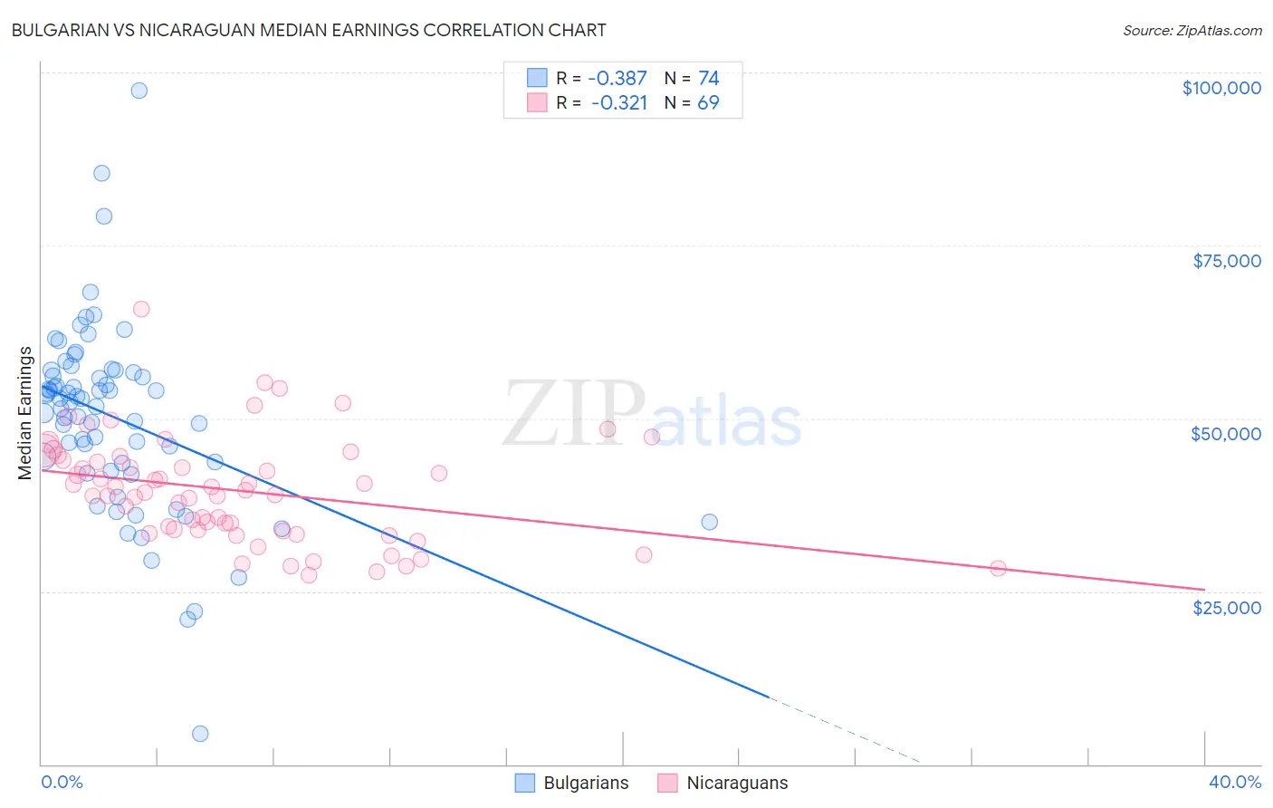 Bulgarian vs Nicaraguan Median Earnings