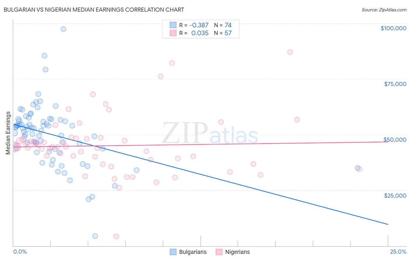 Bulgarian vs Nigerian Median Earnings