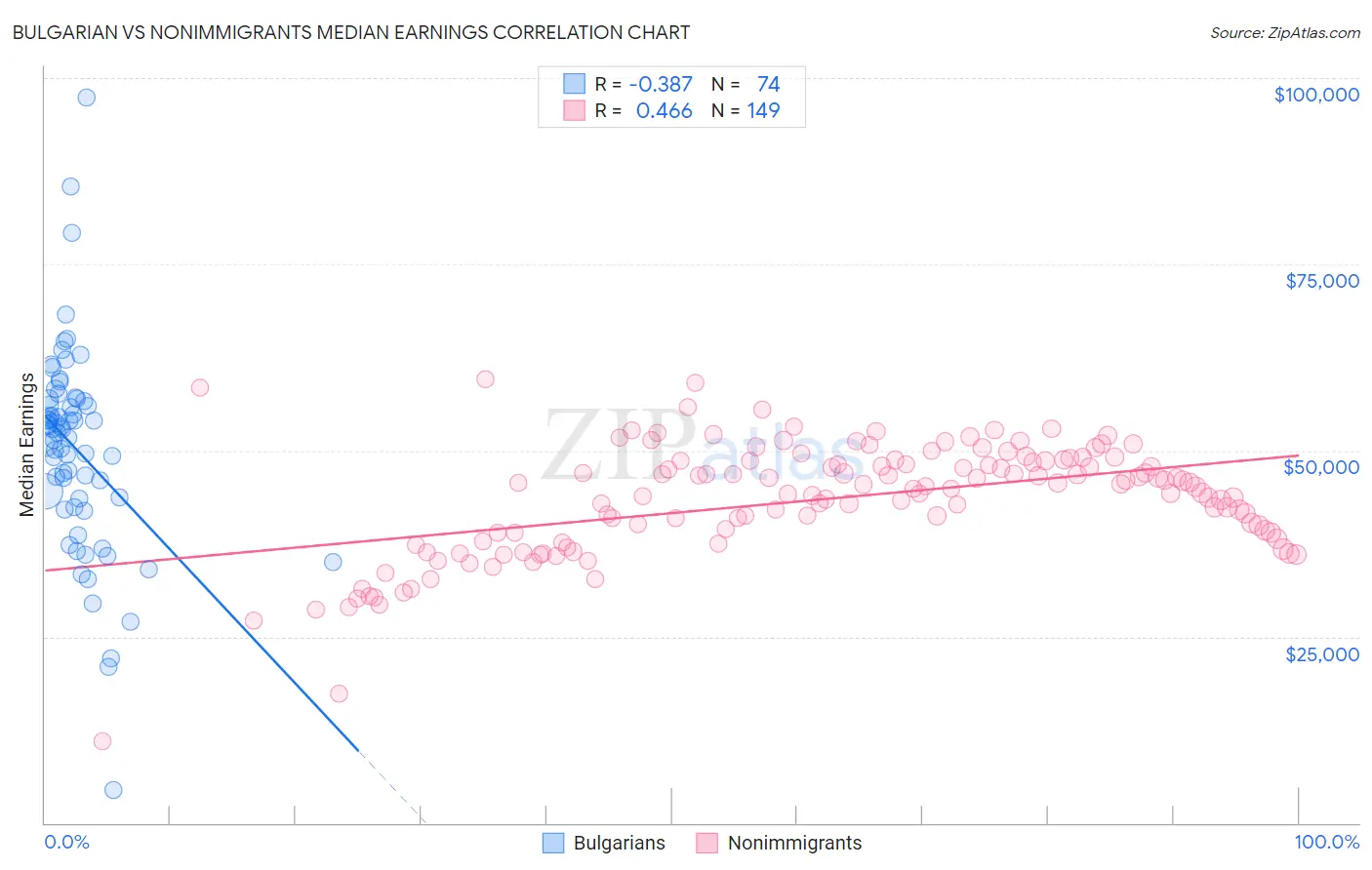 Bulgarian vs Nonimmigrants Median Earnings