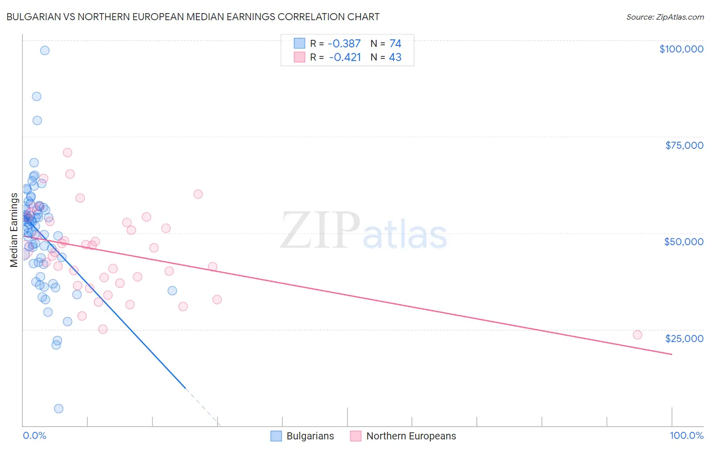 Bulgarian vs Northern European Median Earnings