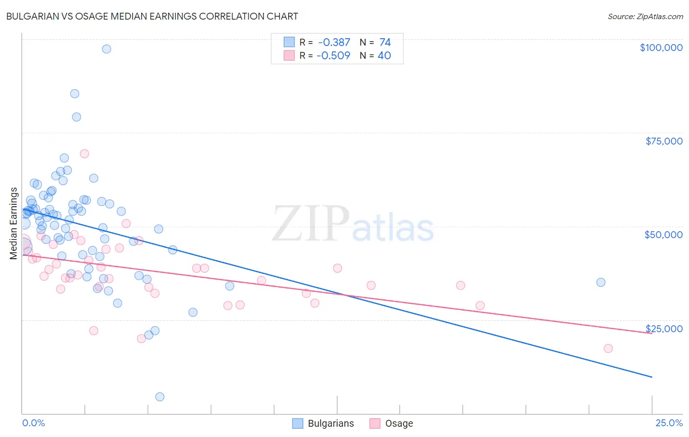 Bulgarian vs Osage Median Earnings