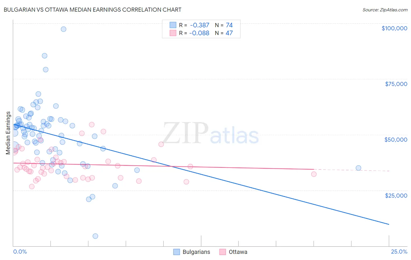 Bulgarian vs Ottawa Median Earnings