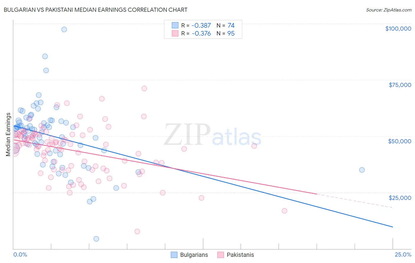Bulgarian vs Pakistani Median Earnings