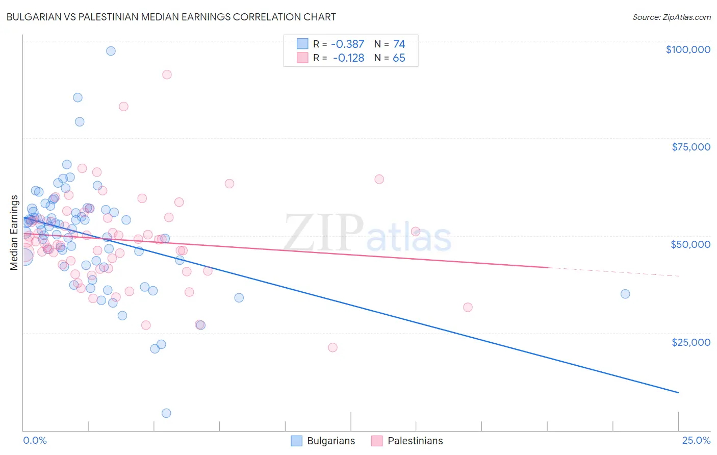 Bulgarian vs Palestinian Median Earnings