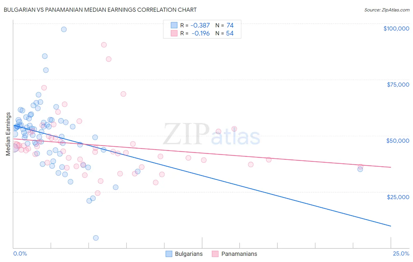 Bulgarian vs Panamanian Median Earnings