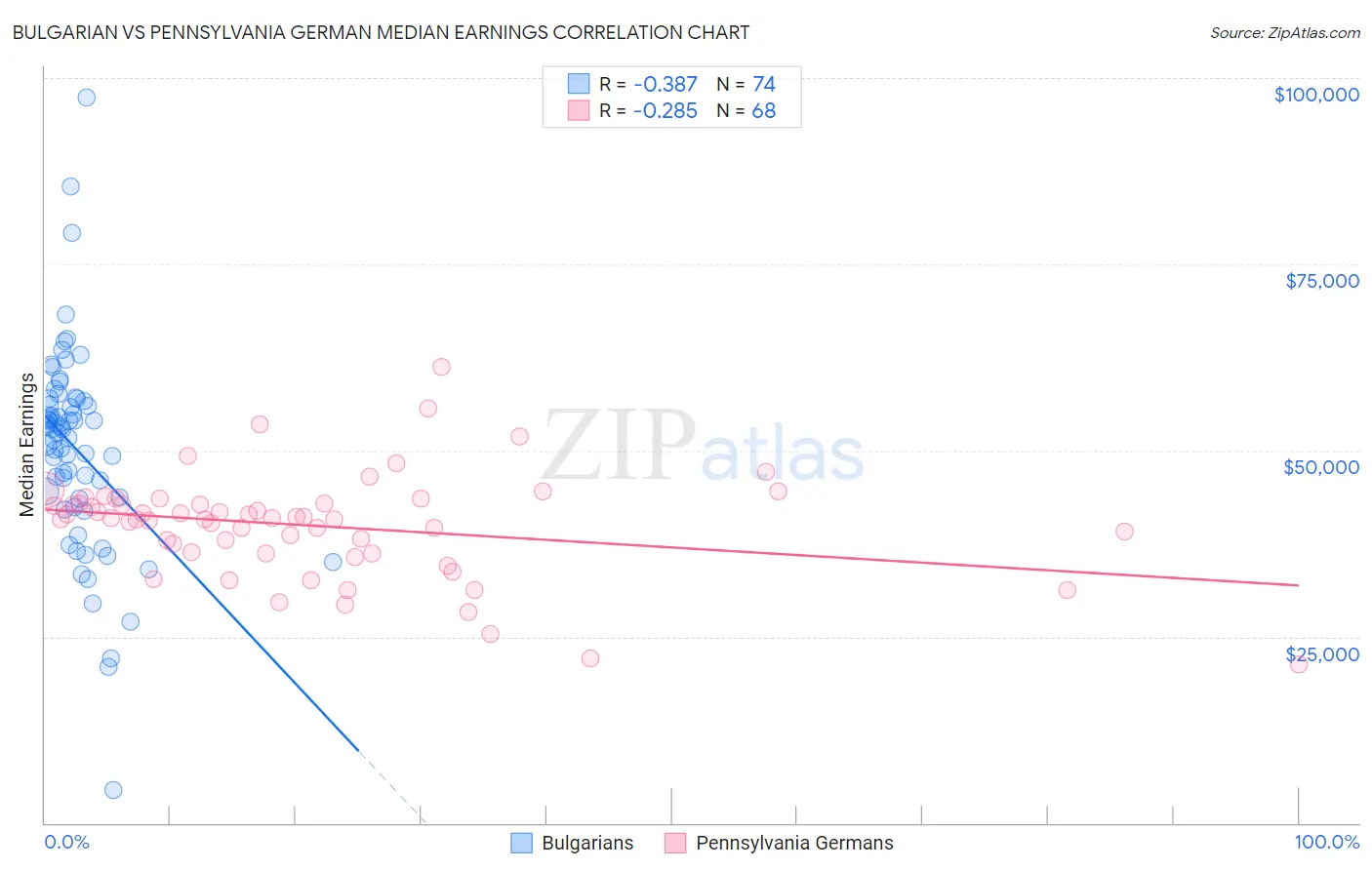 Bulgarian vs Pennsylvania German Median Earnings