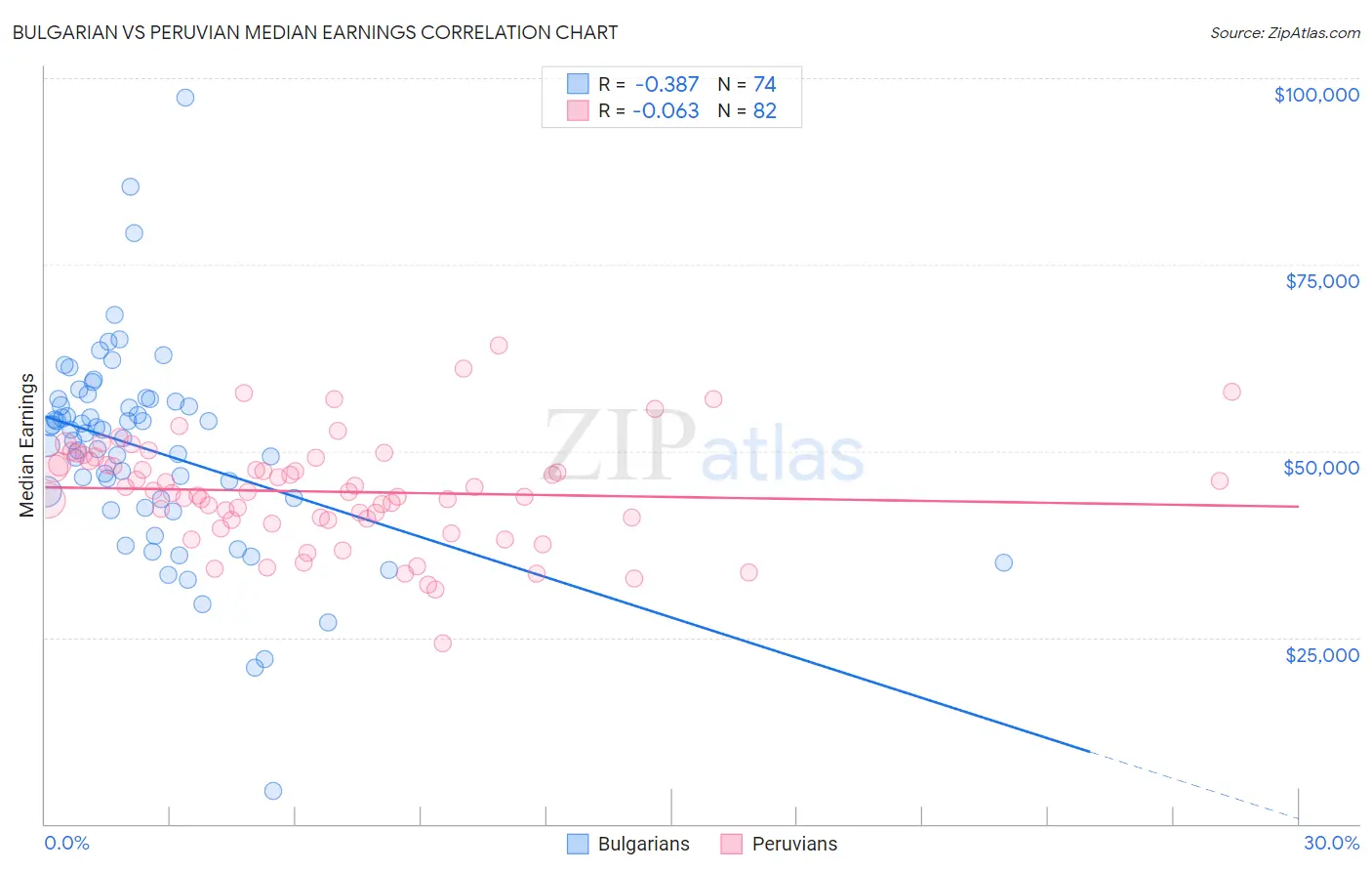 Bulgarian vs Peruvian Median Earnings