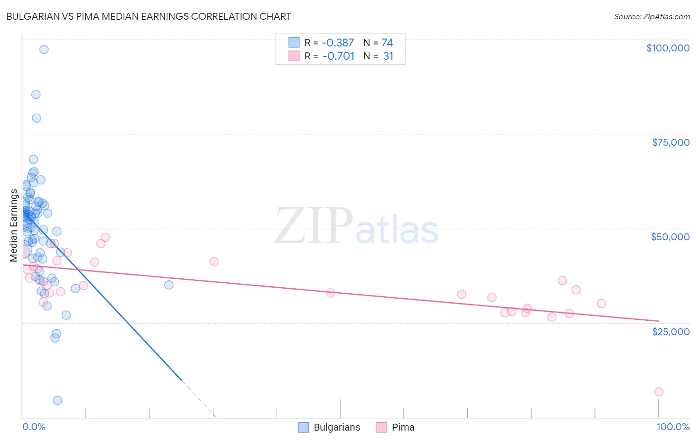 Bulgarian vs Pima Median Earnings