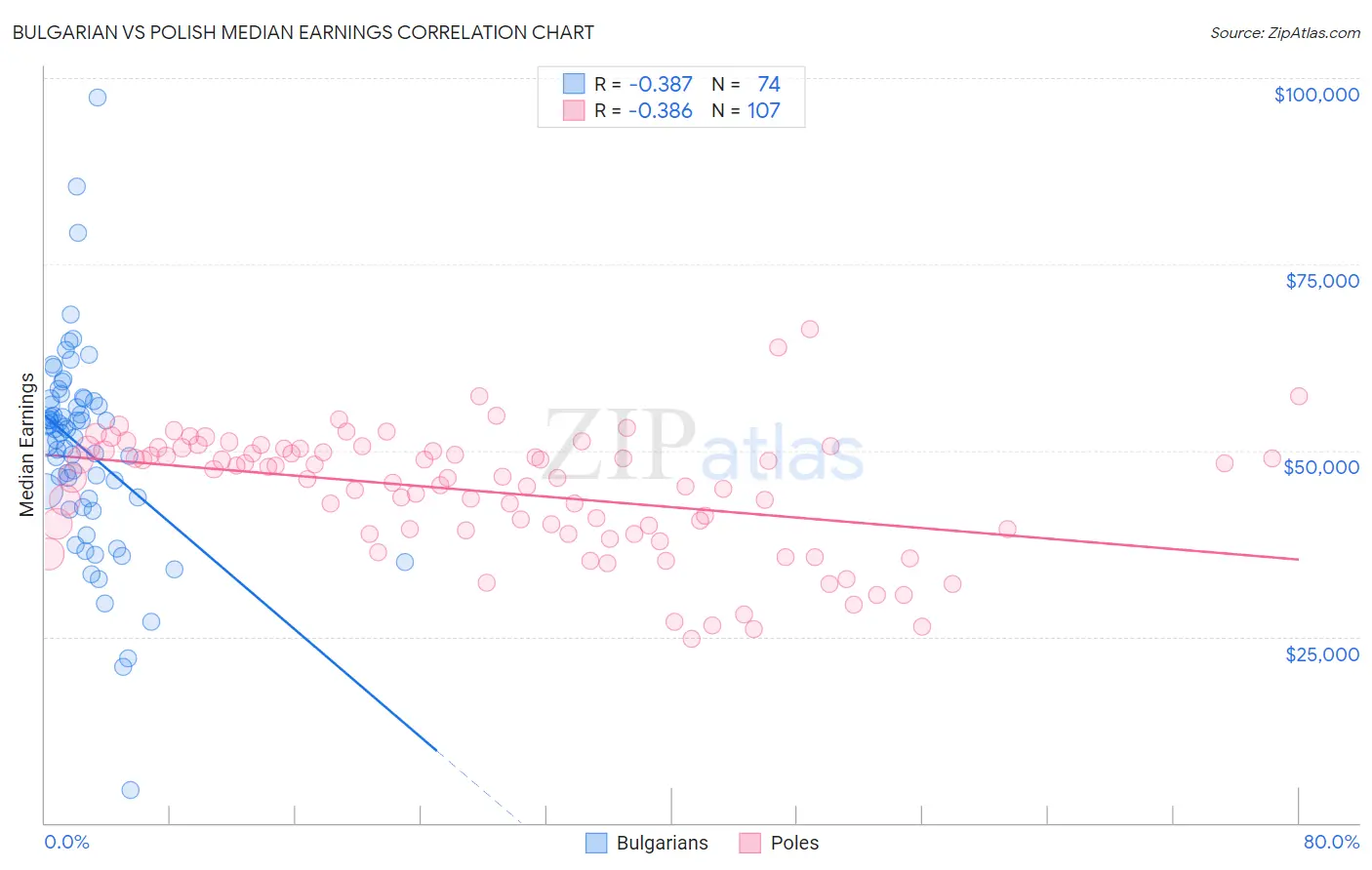 Bulgarian vs Polish Median Earnings