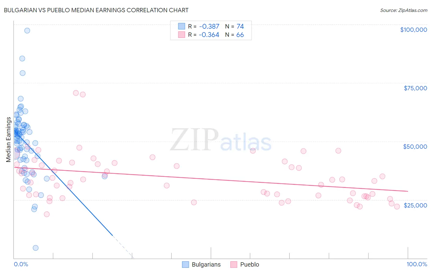 Bulgarian vs Pueblo Median Earnings