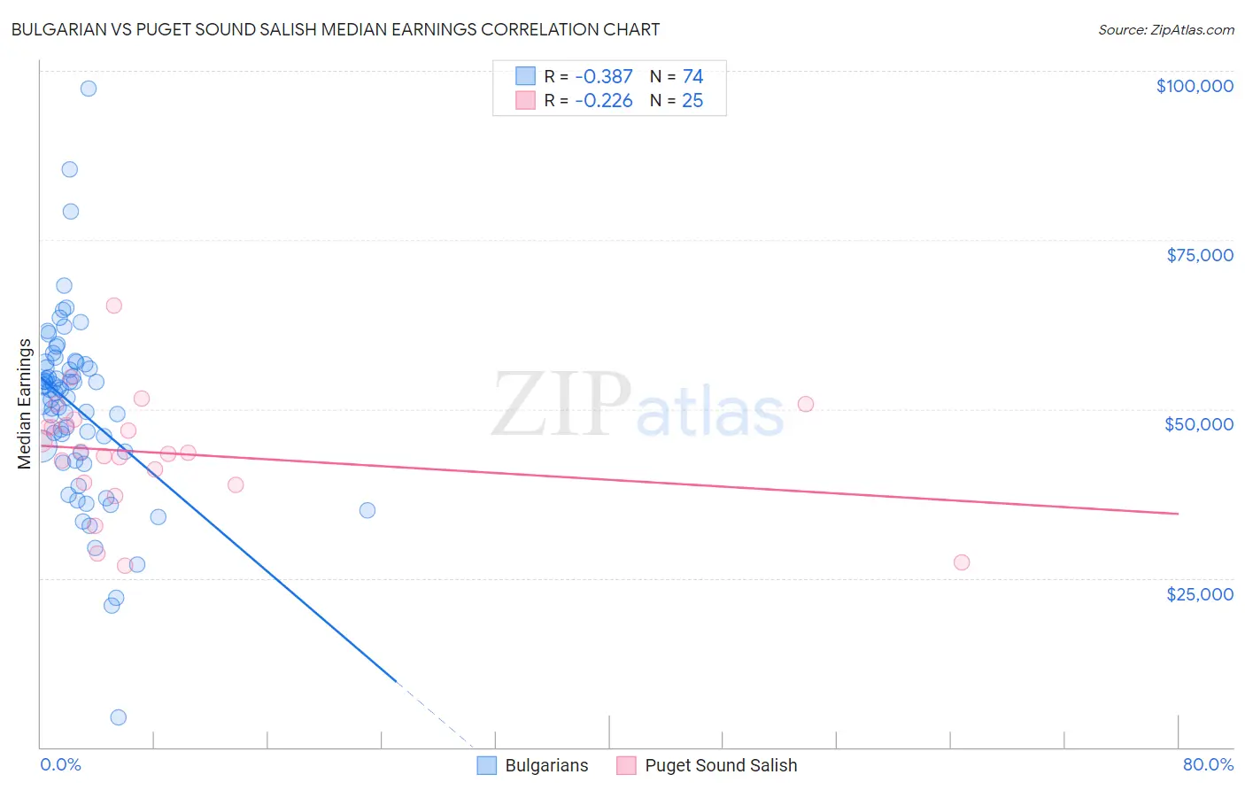 Bulgarian vs Puget Sound Salish Median Earnings