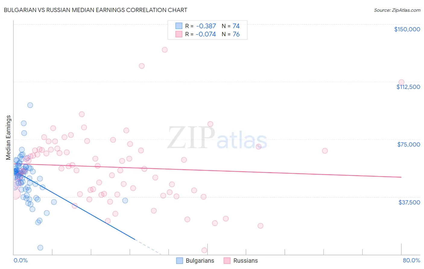 Bulgarian vs Russian Median Earnings