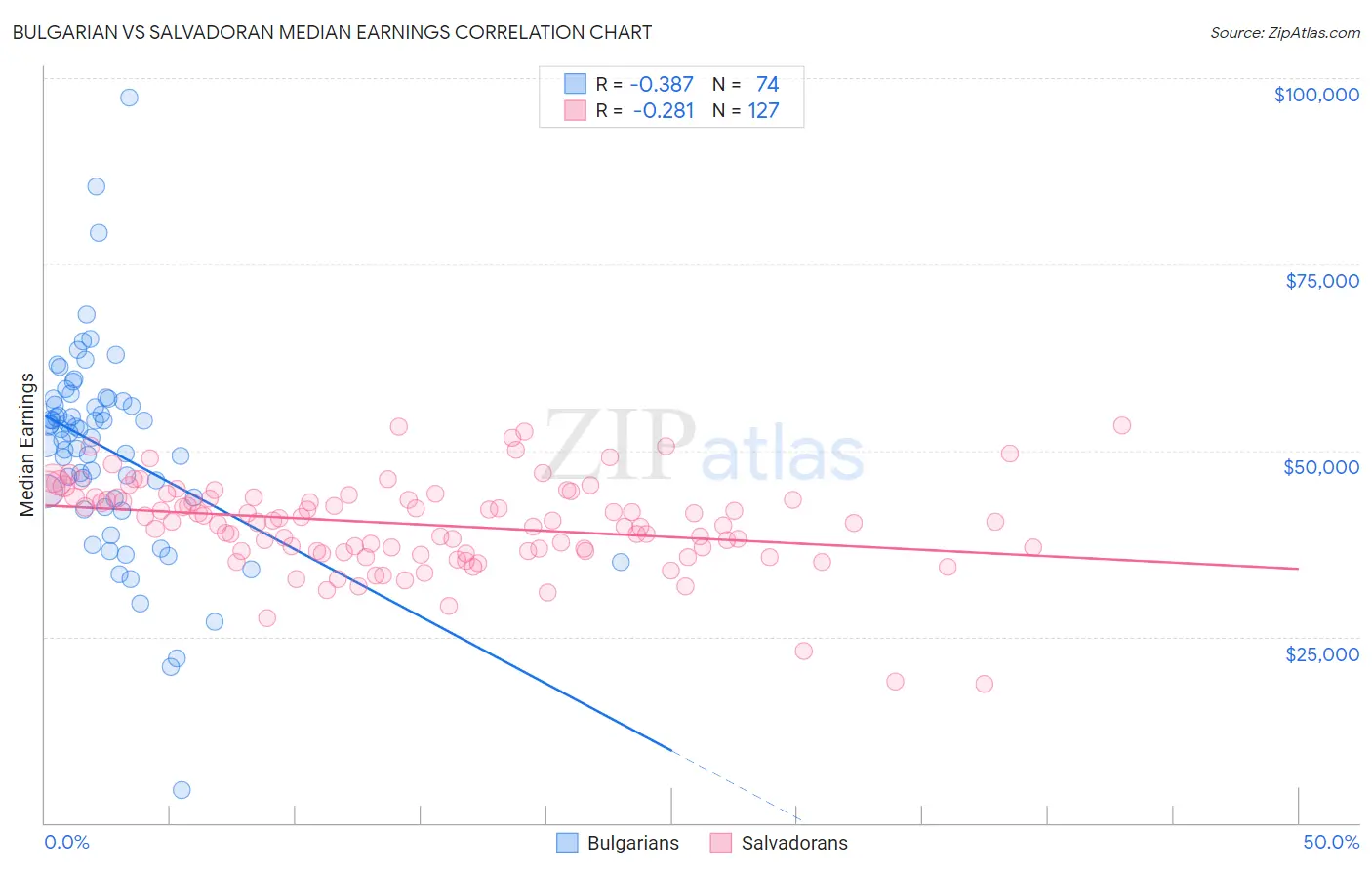 Bulgarian vs Salvadoran Median Earnings