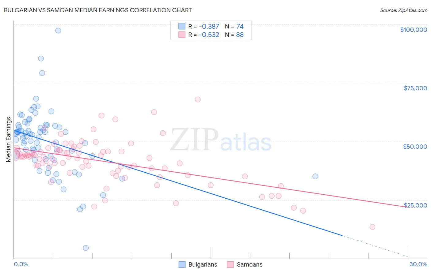 Bulgarian vs Samoan Median Earnings