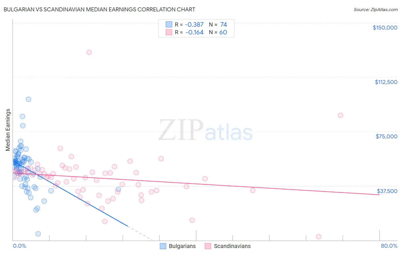 Bulgarian vs Scandinavian Median Earnings