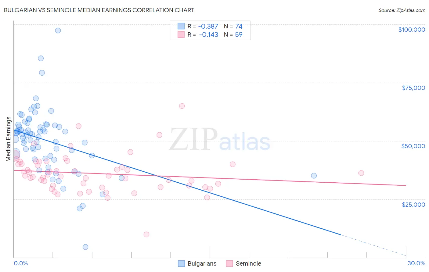 Bulgarian vs Seminole Median Earnings