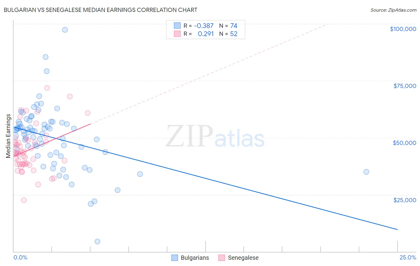 Bulgarian vs Senegalese Median Earnings