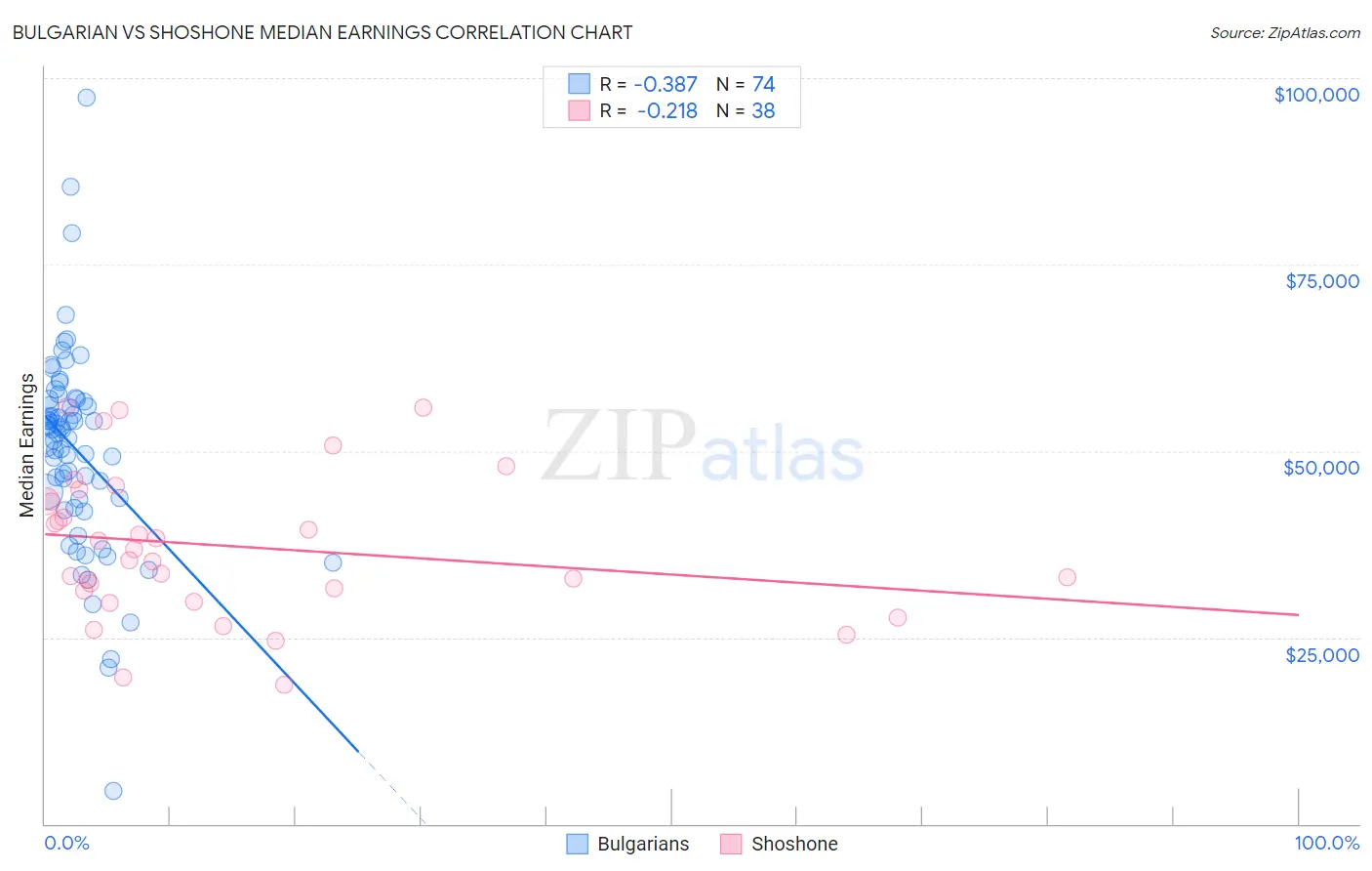 Bulgarian vs Shoshone Median Earnings