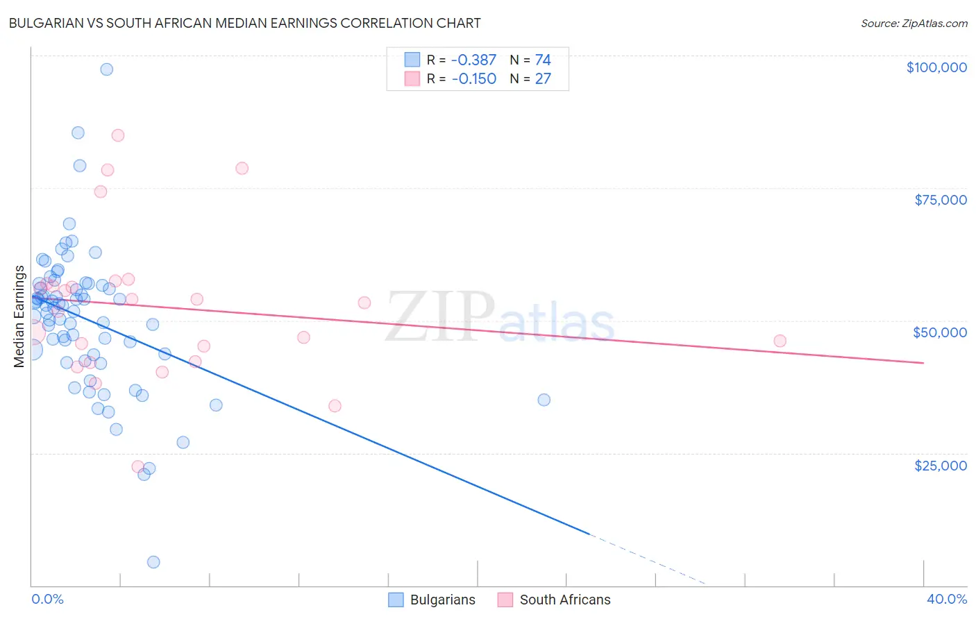 Bulgarian vs South African Median Earnings