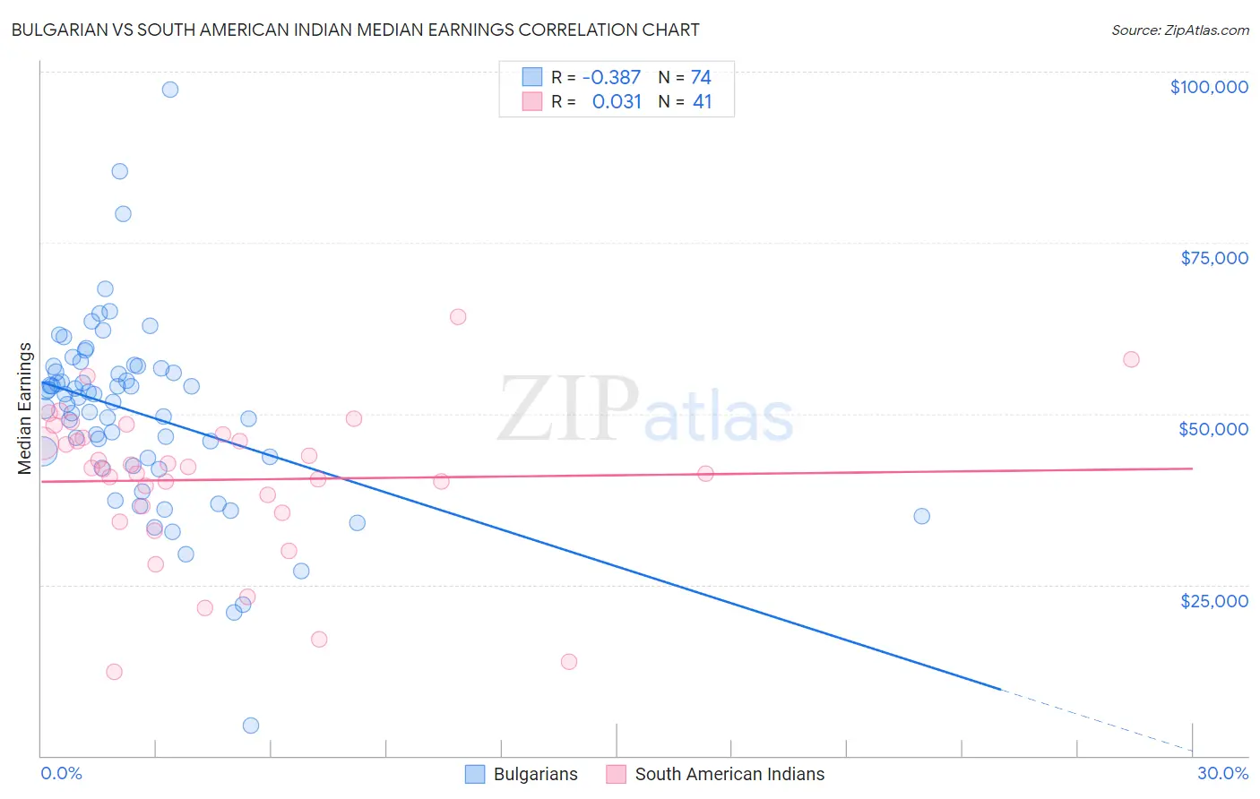 Bulgarian vs South American Indian Median Earnings