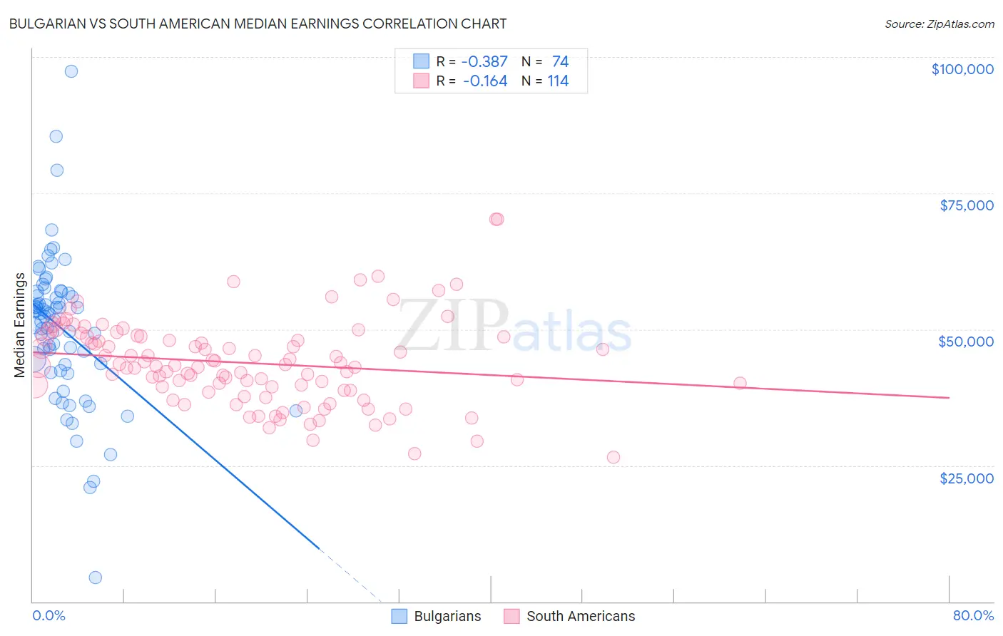 Bulgarian vs South American Median Earnings