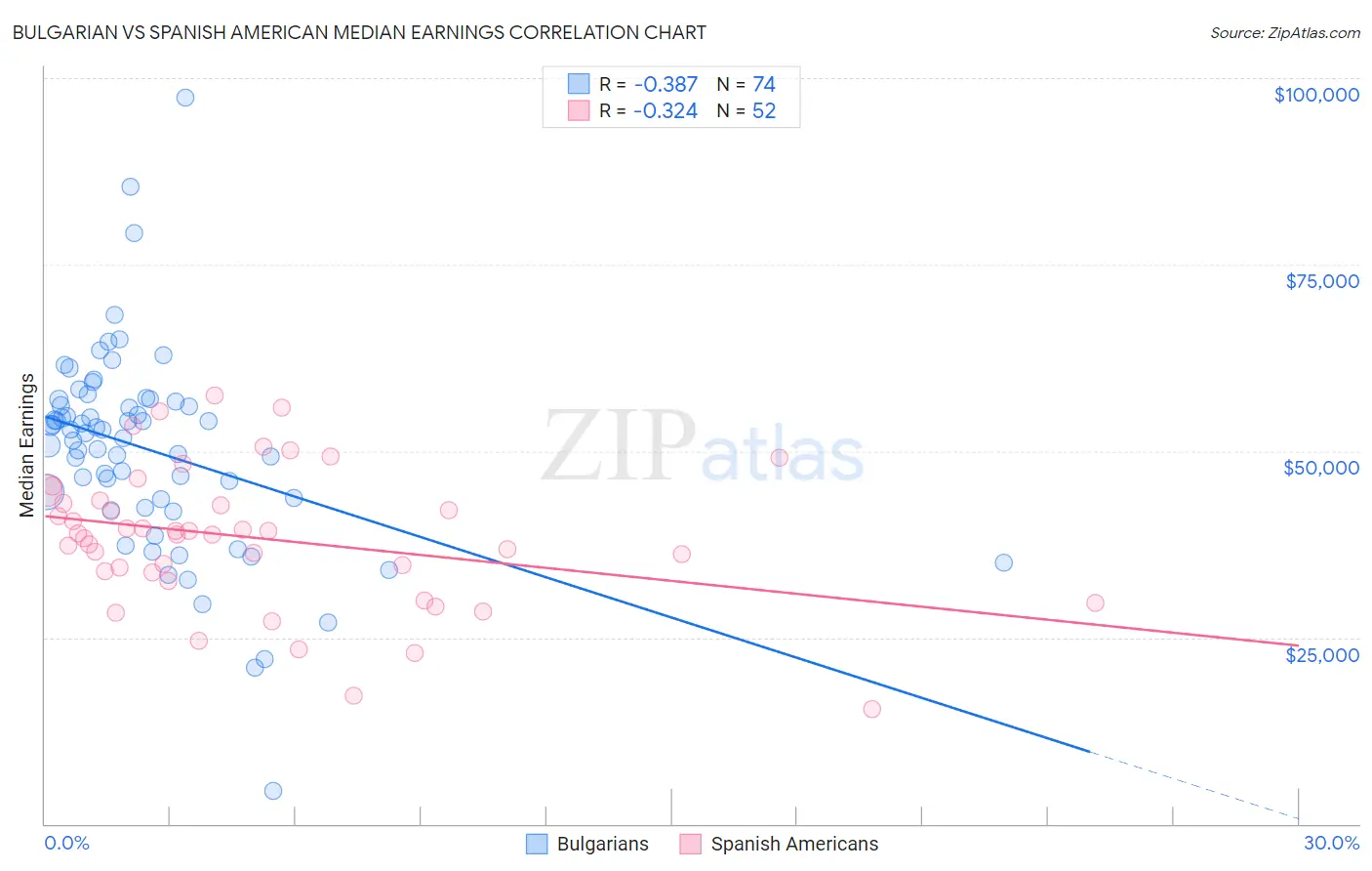 Bulgarian vs Spanish American Median Earnings