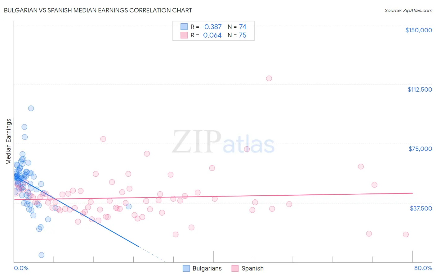 Bulgarian vs Spanish Median Earnings