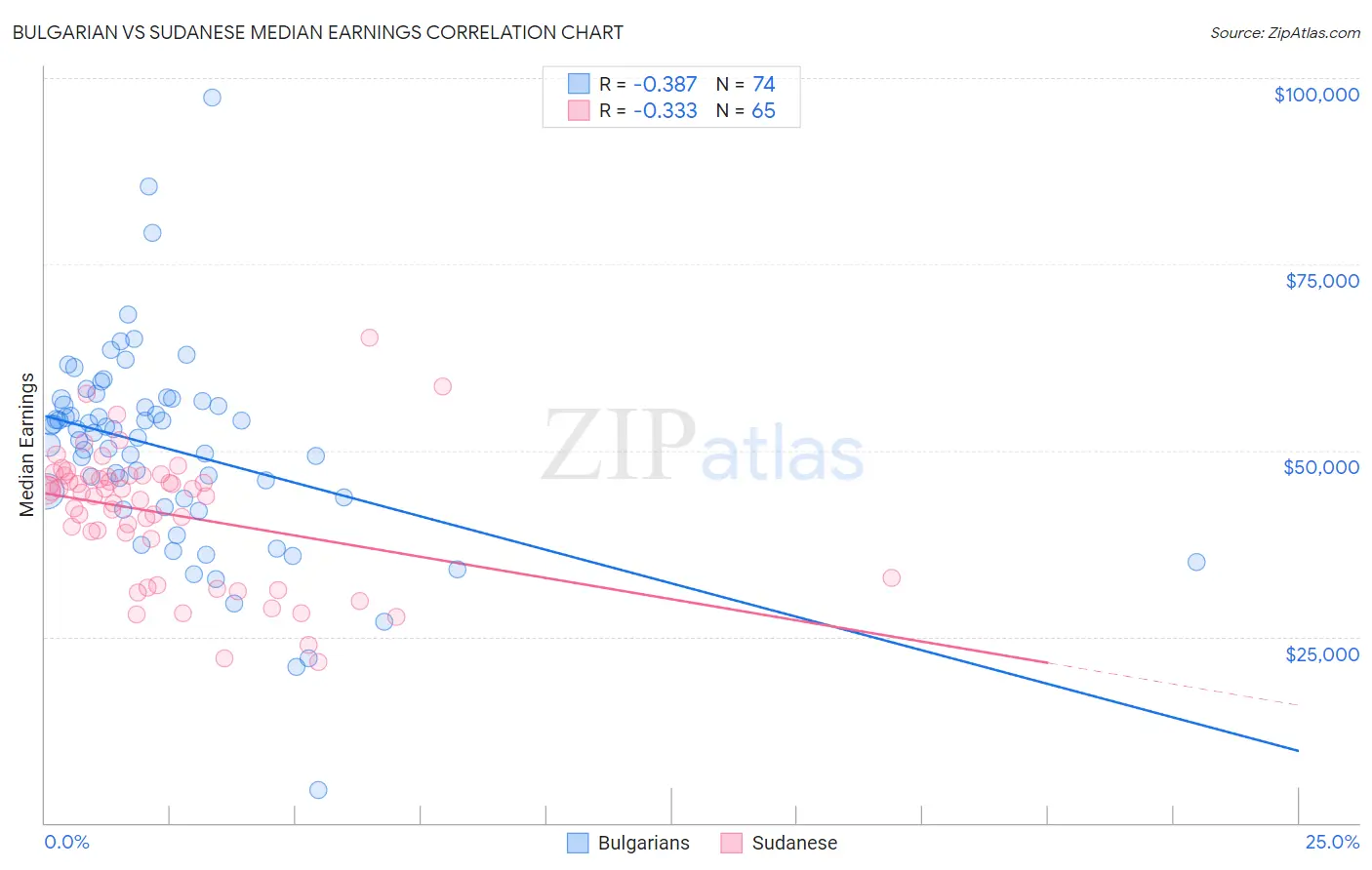 Bulgarian vs Sudanese Median Earnings