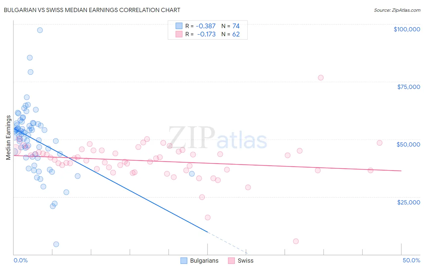 Bulgarian vs Swiss Median Earnings