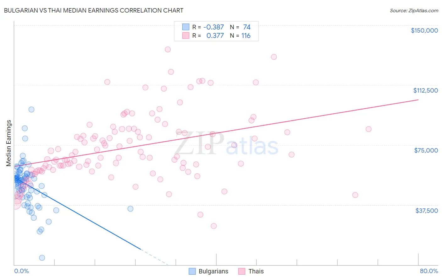 Bulgarian vs Thai Median Earnings