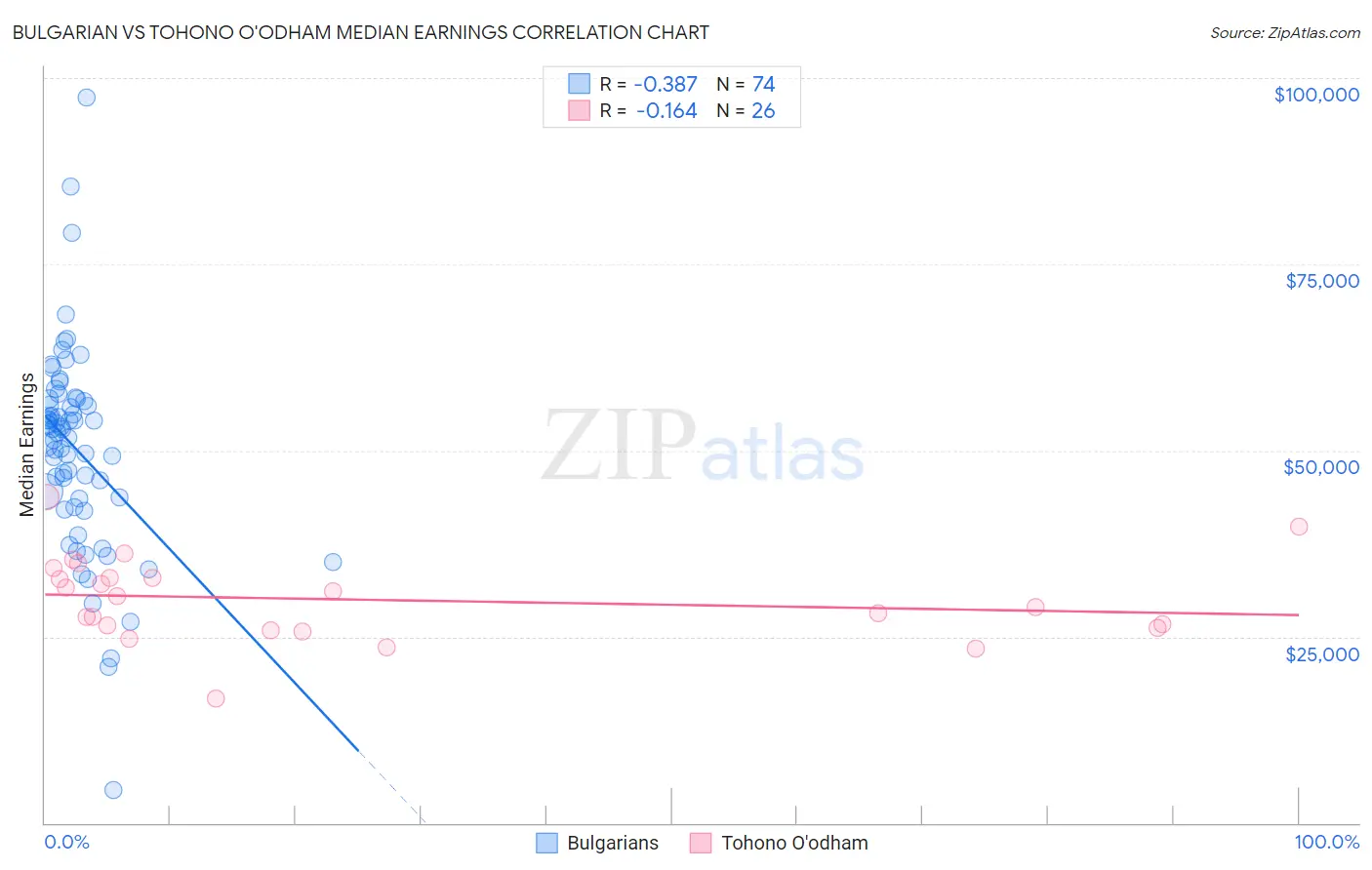 Bulgarian vs Tohono O'odham Median Earnings