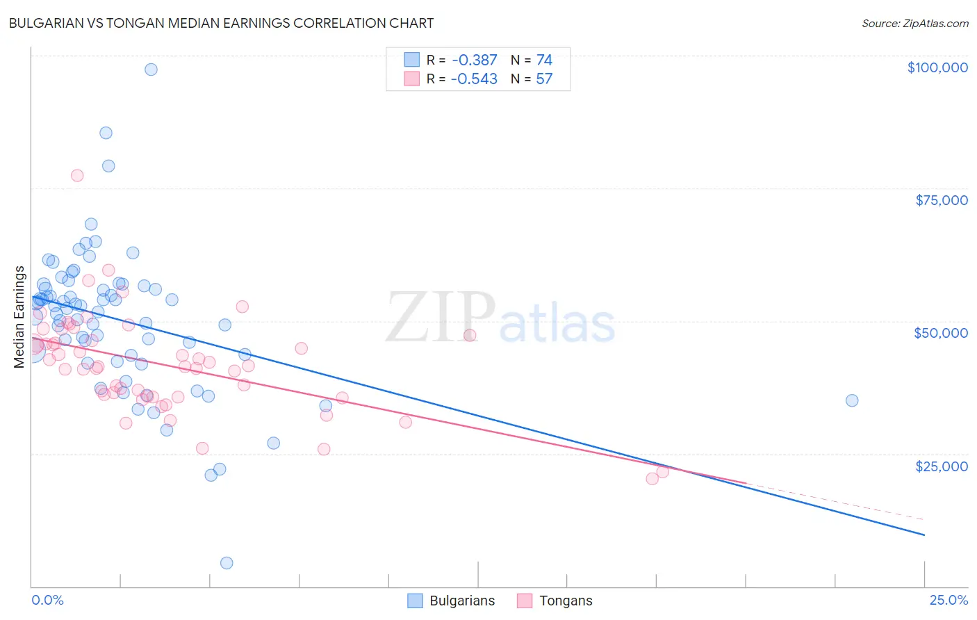 Bulgarian vs Tongan Median Earnings